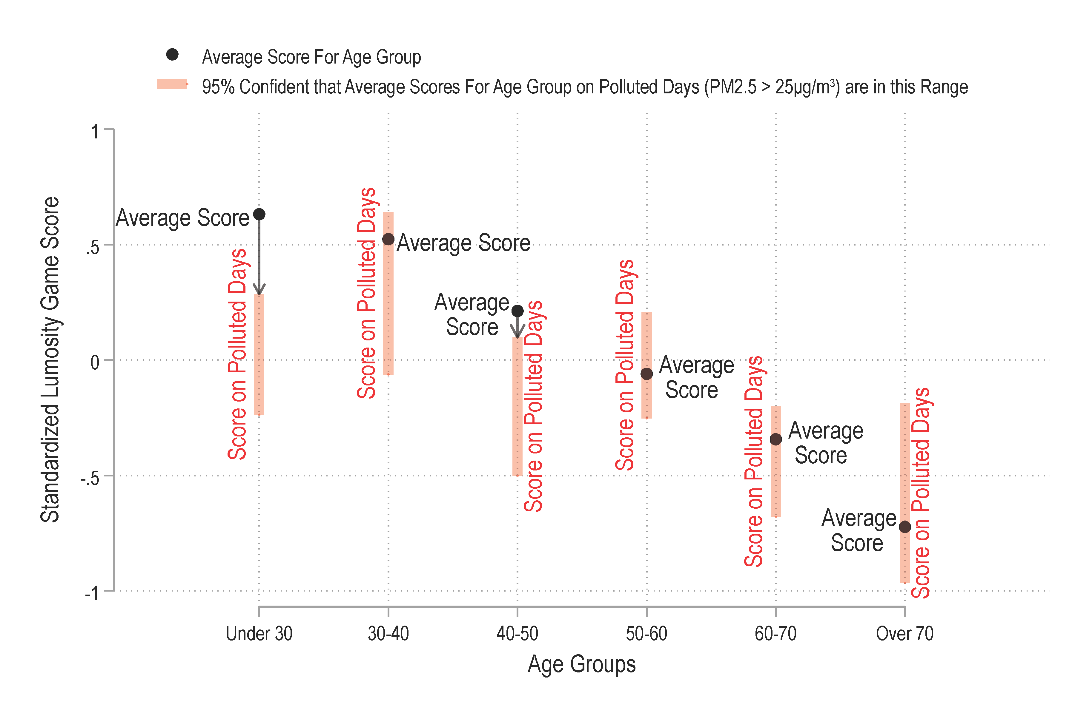 graph showing the effects of air pollution are largest for those under 50